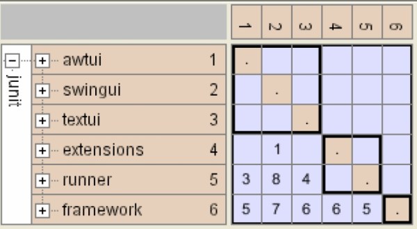 어디가 꼬여 있는거야? 누가좀 가르켜줘 – Dependency Structure Matrix | Architecture 101