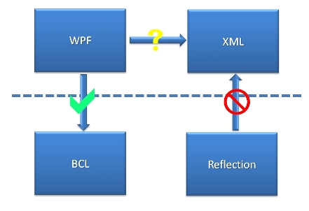 어디가 꼬여 있는거야? 누가좀 가르켜줘 – Dependency Structure Matrix | Architecture 101