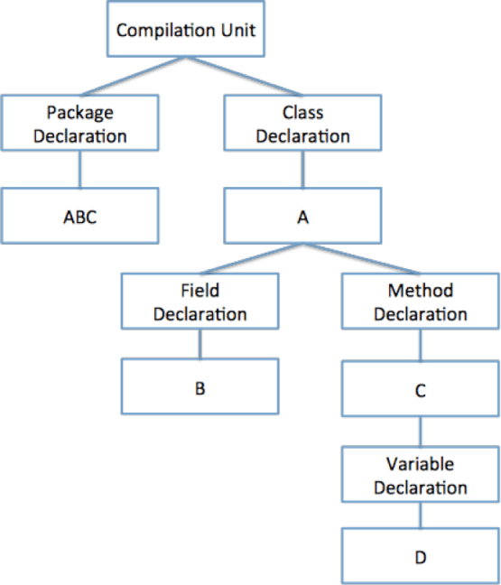 그림 4 - 변화된 추상 구문 트리