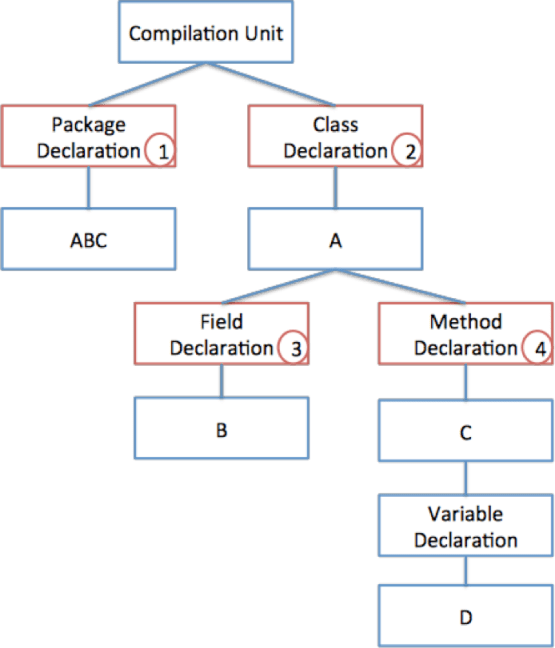 그림 5 - TopDown 방식으로 도메인을 분류