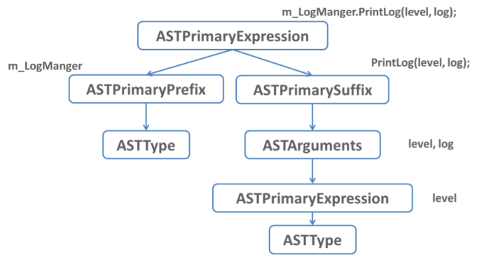 그림 8 - 구성된 AST