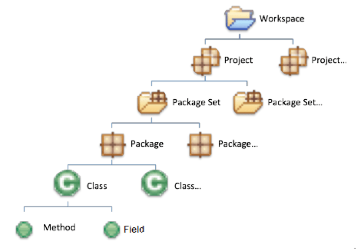 그림 3 - 도메인 레벨