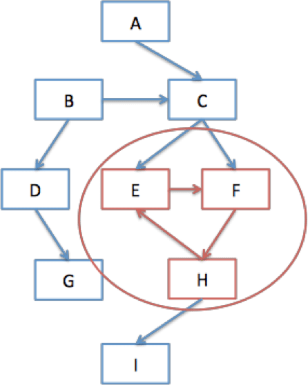 그림 3. 싸이클을 구분한다 그림 3. 싸이클을 구분한다