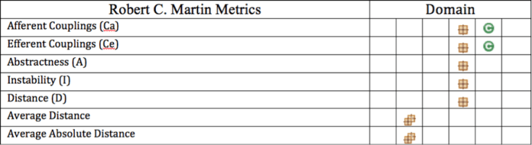 표 3. Robert C. Martin Metric