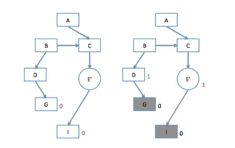 그림 4. Leaf 노드 제외