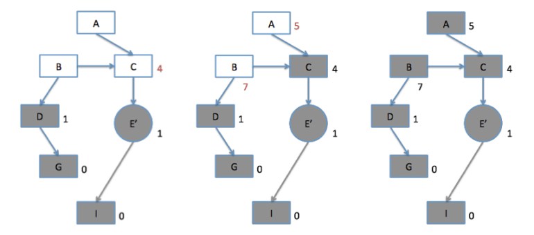 그림 5. 노드의 값들의 변경 진행
