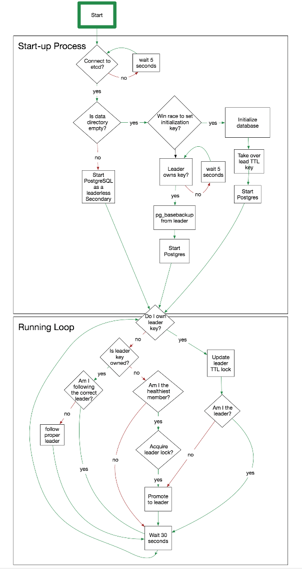etcd ha for postgresql