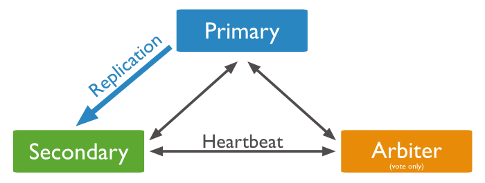 replica-set-primary-with-secondary-and-arbiter
