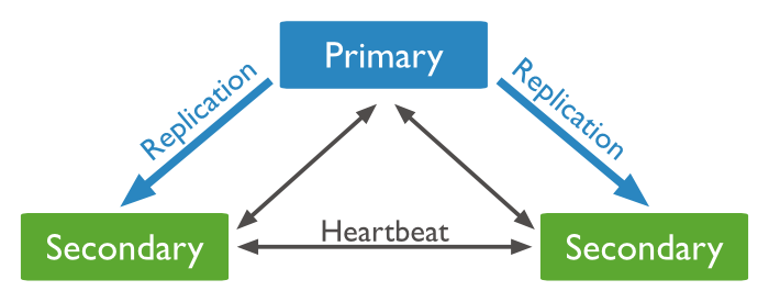 replica-set-primary-with-two-secondaries